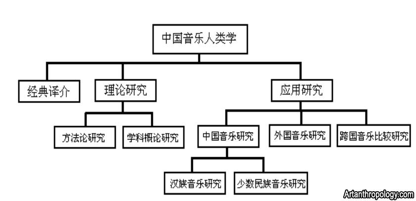 中国音乐人类学研究领域